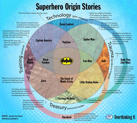 Origin Stories for Thirty Heroes and Villains in One Chart