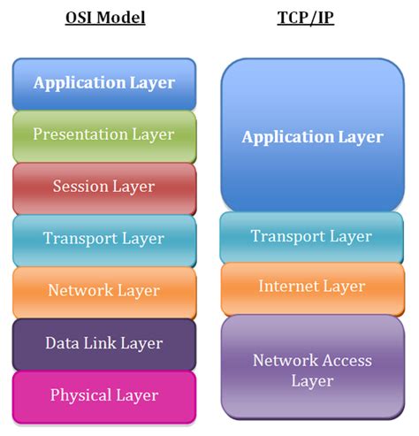 The OSI Model and TCP/IP | Ivy Tech College Success 115