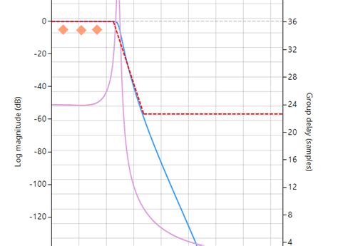 Linear phase IIR filters – analysis and design - ASN Home