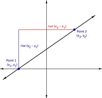 Using the Slope Formula to Find the Slope between Two Points ...