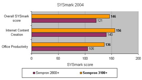 AMD Sempron 3100+ Review | Trusted Reviews