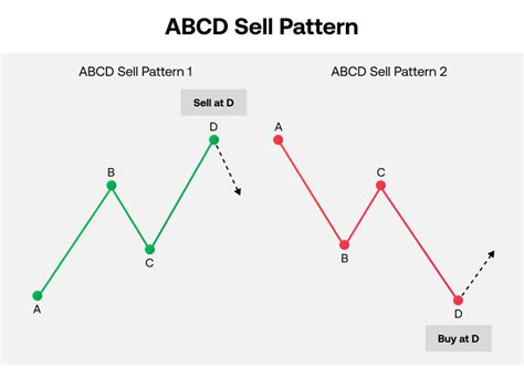 ABCD Pattern Trading - What is ABCD Pattern? - FOREX.com ROW