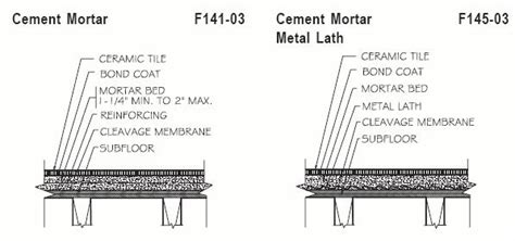 Mortar Bed Thickness For Floor Tile In Mm | Viewfloor.co