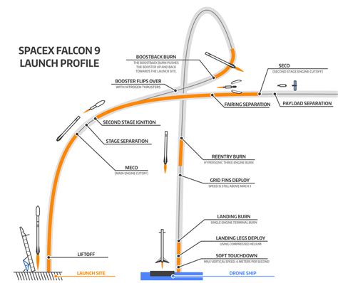 SpaceX Does a Reality Check on Its Falcon 9 Rocket Landing Plan - NBC News