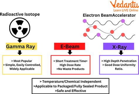 Uses of Gamma Rays - Learn Important Terms and Concepts