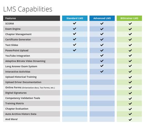 LMS Comparison Chat | BIS Safety Software