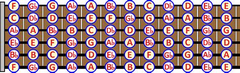 Guitar Notes Chart: How to master the Fretboard in 3 steps