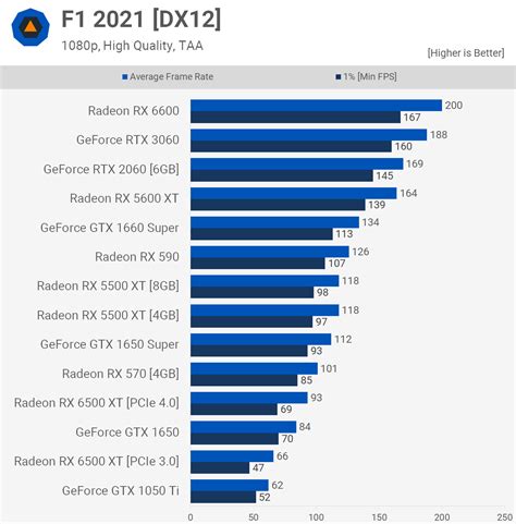 AMD Radeon RX 6500 XT Review: A Bad, Really Bad Graphics Card | TechSpot