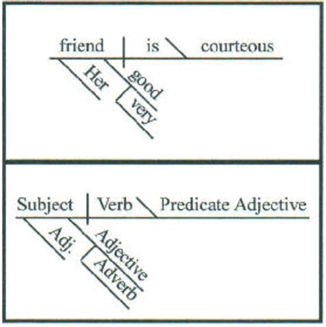 Complex Sentence Diagramming