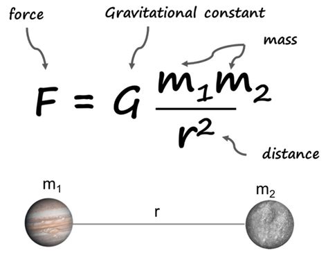 Gravity Physics Formula