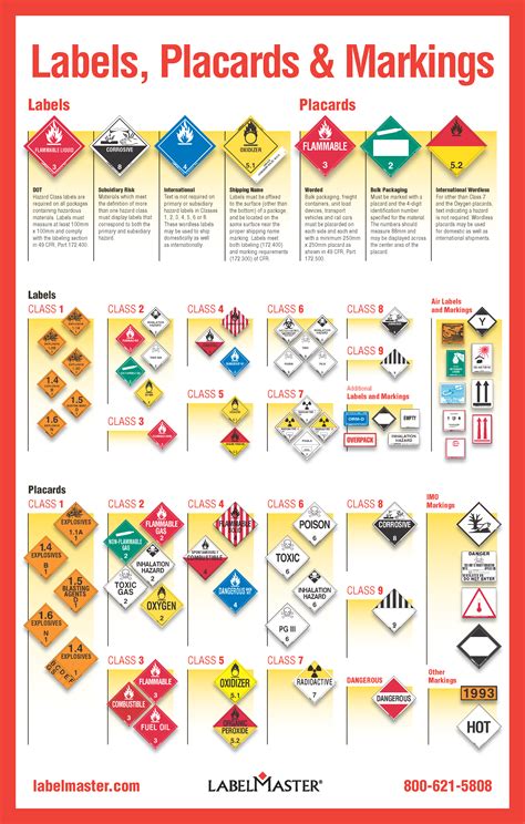 Shipping Dangerous Goods - Ground Transport Guide - Labelmaster from ...