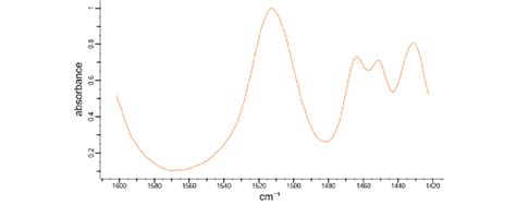 Reference infrared (IR) Spectrum of Eugenol; %absorbance vs wavenumber... | Download Scientific ...