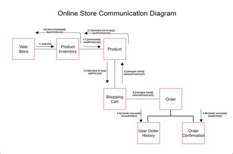 UML Communication Diagram Tutorial: Explain with Examples