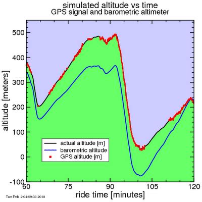 Difference between Altitude and Latitude