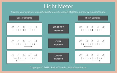 How to shoot in manual mode: Photography Cheat Sheet to Camera Settings — Fallon Travels