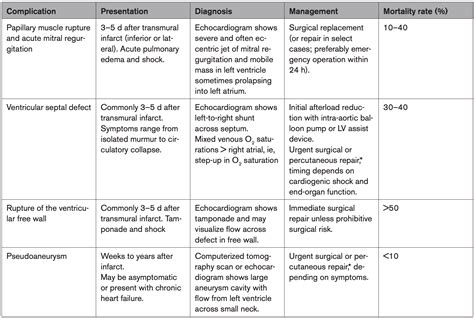 Complications of Myocardial Infarction - Cardio Guide