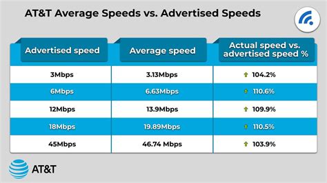 AT&T Internet Speed Test - BroadbandSearch