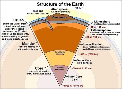 Tuesday, March 27th: The Layers of the Earth | Earth science lessons, Earth science projects ...