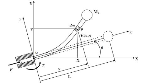 flexible robot manipulator with rotating-prismatic joint. | Download Scientific Diagram