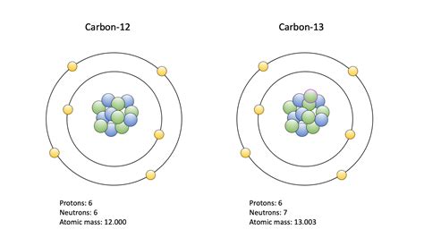 Carbon Isotopes Dating – Telegraph