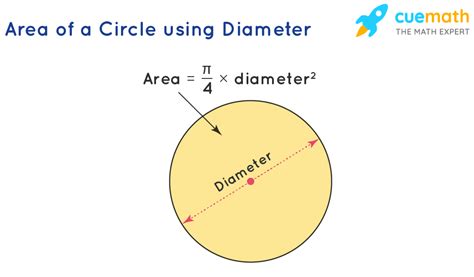 Area of a Circle - Formula, Derivation, Examples