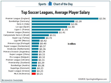 Here Is Major League Soccer's Biggest Problem - Business Insider