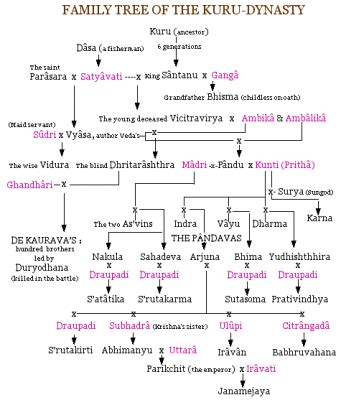 Mahabharata Characters Family Tree