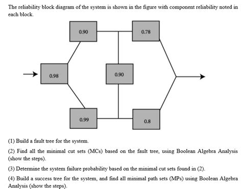 The Reliability Block Diagram Of The System Is Sho... | Chegg.com