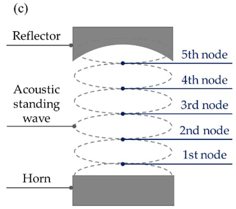 Micromachines | Free Full-Text | Oscillation Dynamics of Multiple Water Droplets Levitated in an ...