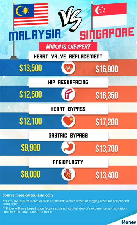 A Comparison Of Medical Tourism In Singapore Vs Malaysia