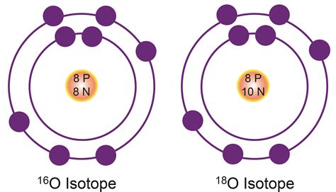 What Is The Isotope Notation