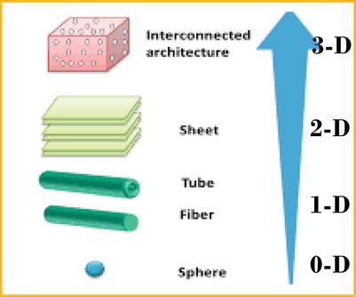 Nanomaterials: An Overview of Nanorods Synthesis and Optimization | IntechOpen