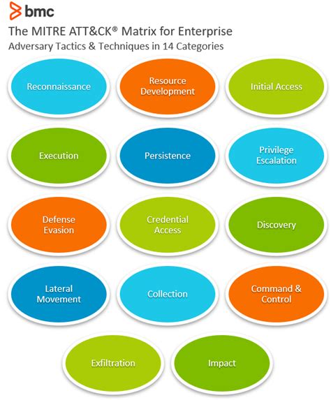 Mitre Attack Framework Matrix