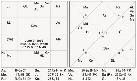 birth chart vedic astrology analysis Free vedic astrology chart analysis : 33 birth chart vedic ...