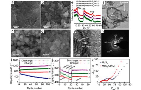 SEM images of a MoS 2 , b MoS 2 /G (1:1), c MoS 2 /G (1:2), and d MoS 2... | Download Scientific ...