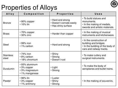 Properties of alloys in Engineering Chemistry | Tech Glads