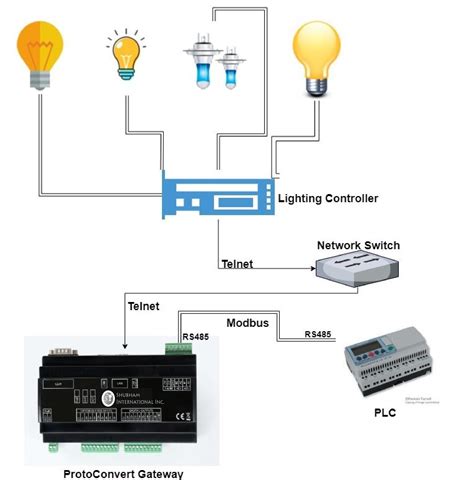 Lighting Control System Solutions Case Study | Shubham International Inc.