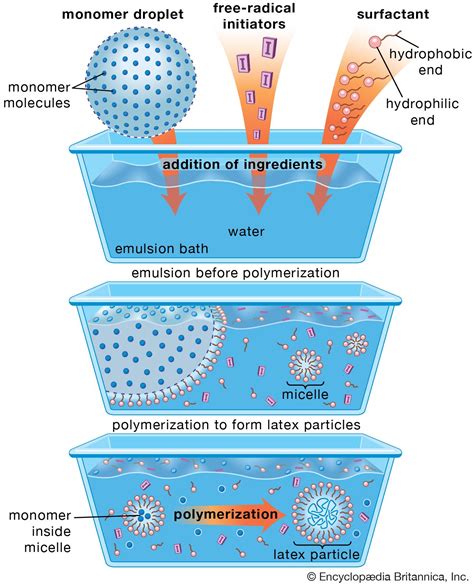 Emulsion polymerization | chemistry | Britannica