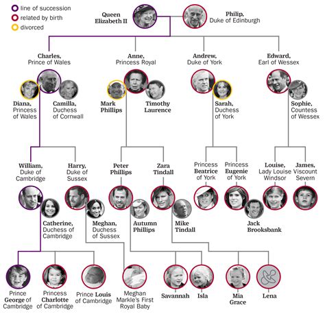 British Royal Family Tree Inbreeding