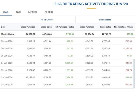 What is FII and DII activity