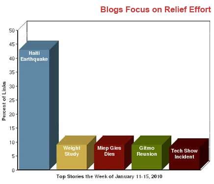 Social Media Aid the Haiti Relief Effort | Pew Research Center