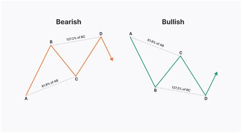 What Is an ABCD Trading Pattern? | Market Pulse