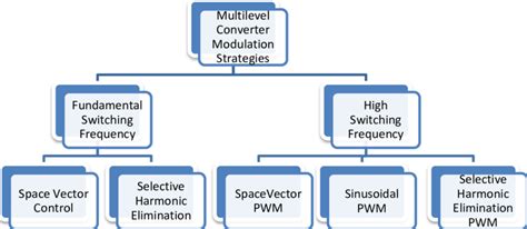 a): Classification of multilevel inverter control schemes. [4,15] | Download Scientific Diagram