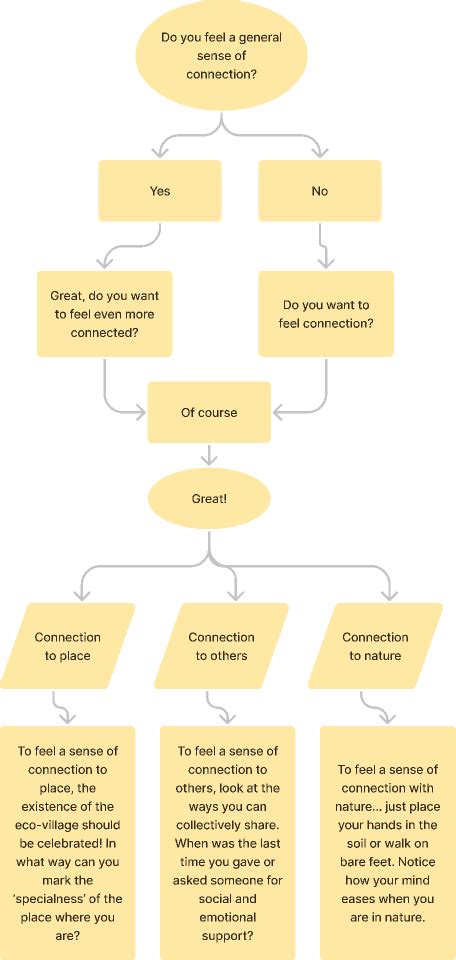 Flowchart1 (Community) | Figma Community