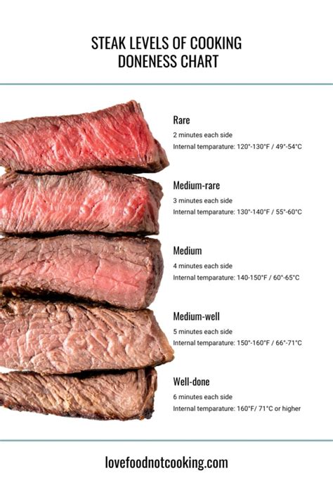 Master Steak Levels of Cooking for Perfectly Done Steak Every Time | Love Food Not Cooking