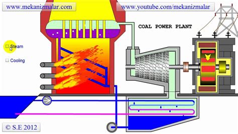 Coal Power Plant Diagram Simple