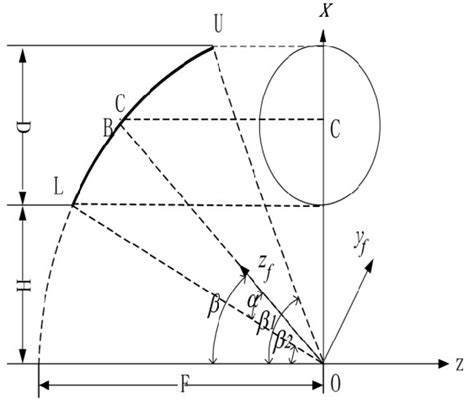 The geometry of reflector antenna. | Download Scientific Diagram