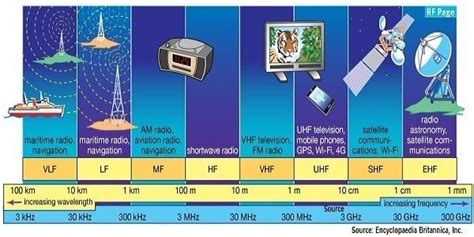 Microwave Frequency Bands: Applications and Advantages - RF Page