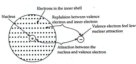 Shielding Effect or Screening Effect: Definition, Factors Affecting, and 5 Reliable Applications ...