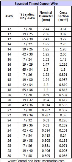 Stranded Copper Wire Size Chart - Greenbushfarm.com